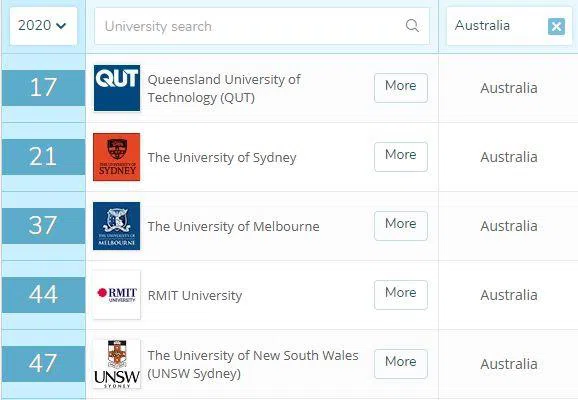 2023QS世界大学学科排名-澳洲大学传媒专业排名
