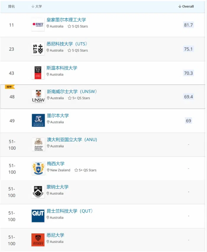 澳洲艺术设计专业排名都有哪些大学上榜？RMIT必须拥有姓名！
